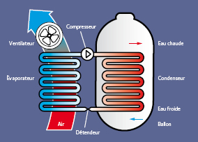 Ballon thermodynamique dans le Puy-de-Dôme